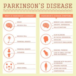 what is Parkinsons?